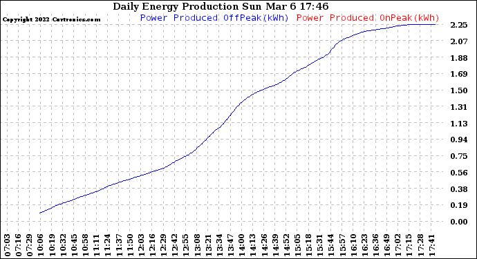 Solar PV/Inverter Performance Daily Energy Production