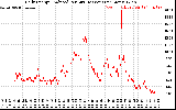 Solar PV/Inverter Performance Daily Energy Production Per Minute