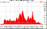 Solar PV/Inverter Performance Grid Power & Solar Radiation