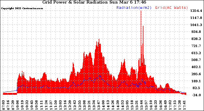 Solar PV/Inverter Performance Grid Power & Solar Radiation