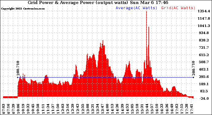 Solar PV/Inverter Performance Inverter Power Output