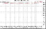 Solar PV/Inverter Performance Grid Voltage