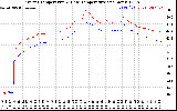 Solar PV/Inverter Performance Inverter Operating Temperature