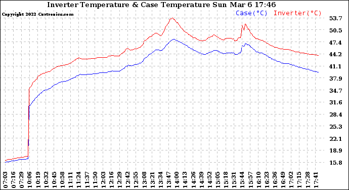 Solar PV/Inverter Performance Inverter Operating Temperature