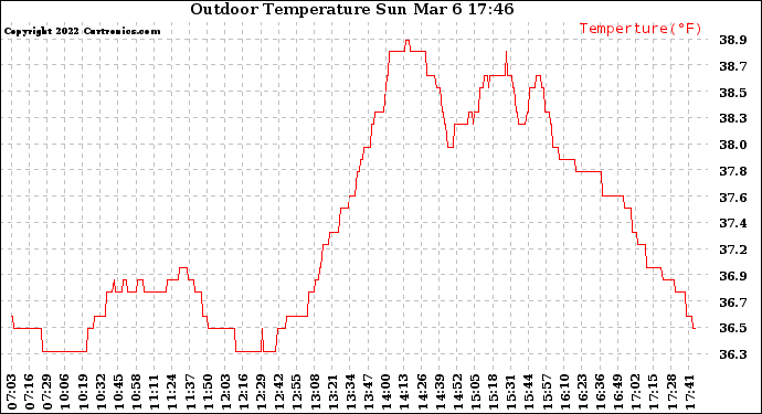 Solar PV/Inverter Performance Outdoor Temperature