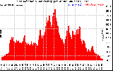 Solar PV/Inverter Performance Solar Radiation & Day Average per Minute