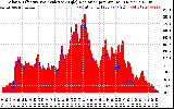 Solar PV/Inverter Performance Solar Radiation & Effective Solar Radiation per Minute