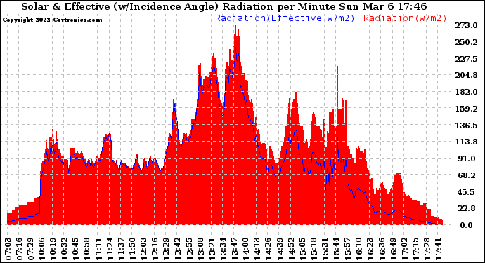 Solar PV/Inverter Performance Solar Radiation & Effective Solar Radiation per Minute