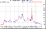 Solar PV/Inverter Performance Photovoltaic Panel Current Output