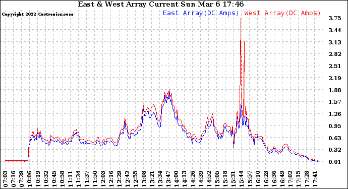 Solar PV/Inverter Performance Photovoltaic Panel Current Output