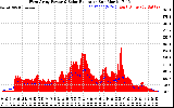 Solar PV/Inverter Performance West Array Power Output & Solar Radiation