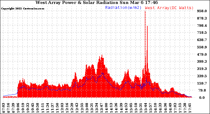 Solar PV/Inverter Performance West Array Power Output & Solar Radiation