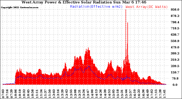 Solar PV/Inverter Performance West Array Power Output & Effective Solar Radiation