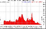 Solar PV/Inverter Performance West Array Actual & Average Power Output