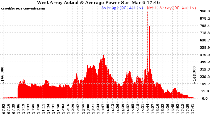 Solar PV/Inverter Performance West Array Actual & Average Power Output