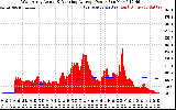 Solar PV/Inverter Performance West Array Actual & Running Average Power Output