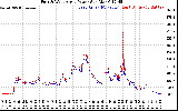 Solar PV/Inverter Performance Photovoltaic Panel Power Output