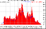 Solar PV/Inverter Performance East Array Power Output & Solar Radiation