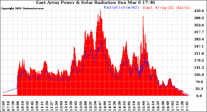 Solar PV/Inverter Performance East Array Power Output & Solar Radiation