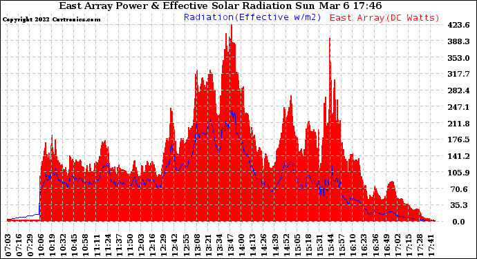 Solar PV/Inverter Performance East Array Power Output & Effective Solar Radiation