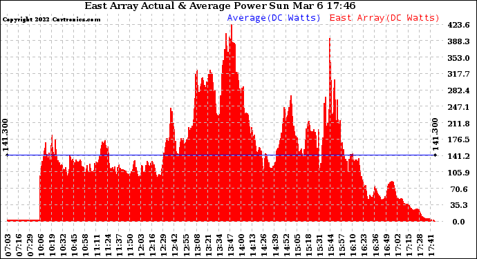 Solar PV/Inverter Performance East Array Actual & Average Power Output