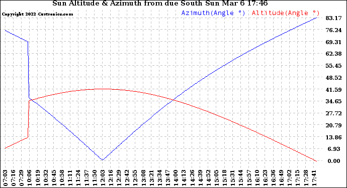 Solar PV/Inverter Performance Sun Altitude Angle & Azimuth Angle