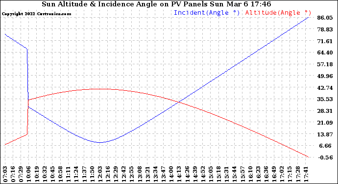 Solar PV/Inverter Performance Sun Altitude Angle & Sun Incidence Angle on PV Panels