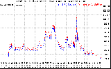 Solar PV/Inverter Performance PV Panel Power Output & Inverter Power Output