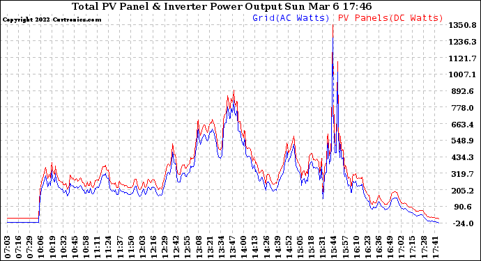 Solar PV/Inverter Performance PV Panel Power Output & Inverter Power Output