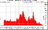 Solar PV/Inverter Performance Total PV Panel Power Output