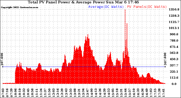 Solar PV/Inverter Performance Total PV Panel Power Output