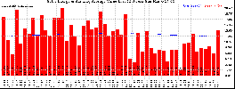 Milwaukee Solar Powered Home WeeklyProduction52ValueRunningAvg