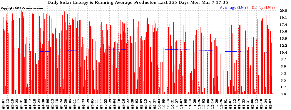 Solar PV/Inverter Performance Daily Solar Energy Production Running Average Last 365 Days