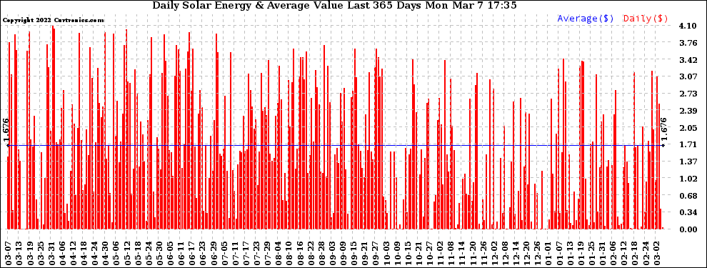 Solar PV/Inverter Performance Daily Solar Energy Production Value Last 365 Days