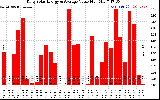 Solar PV/Inverter Performance Daily Solar Energy Production Value