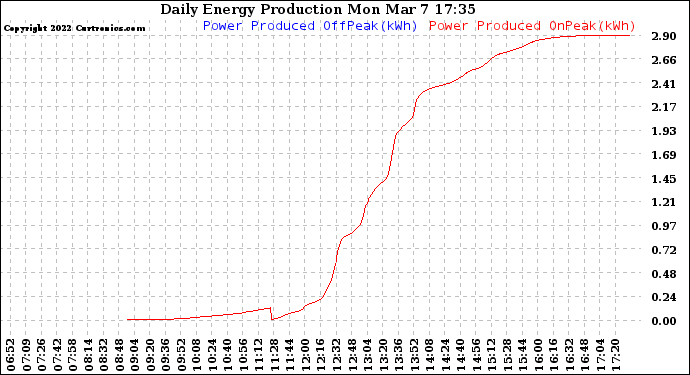 Solar PV/Inverter Performance Daily Energy Production