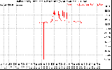 Solar PV/Inverter Performance Daily Energy Production Per Minute