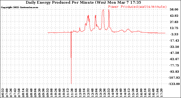 Solar PV/Inverter Performance Daily Energy Production Per Minute