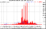 Solar PV/Inverter Performance Grid Power & Solar Radiation