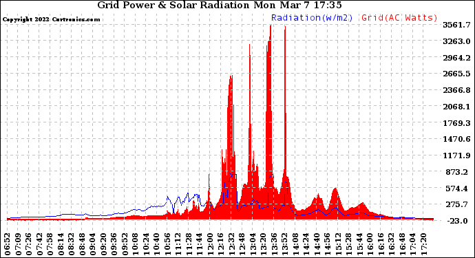 Solar PV/Inverter Performance Grid Power & Solar Radiation