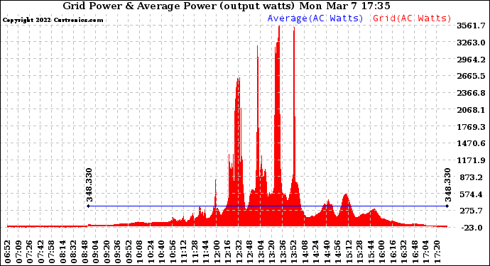 Solar PV/Inverter Performance Inverter Power Output