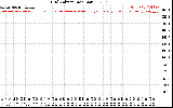 Solar PV/Inverter Performance Grid Voltage