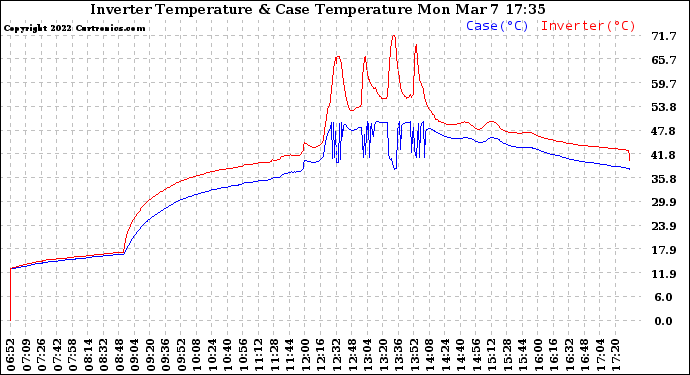 Solar PV/Inverter Performance Inverter Operating Temperature