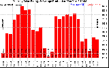 Solar PV/Inverter Performance Monthly Solar Energy Production