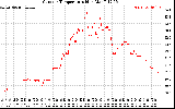 Solar PV/Inverter Performance Outdoor Temperature