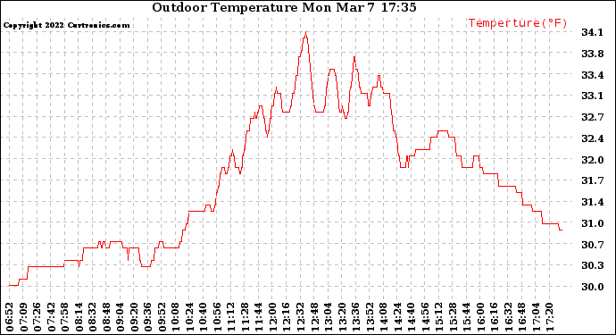 Solar PV/Inverter Performance Outdoor Temperature