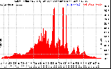 Solar PV/Inverter Performance Solar Radiation & Day Average per Minute