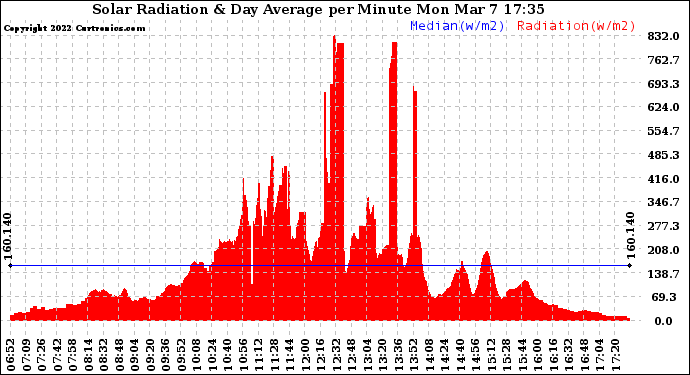 Solar PV/Inverter Performance Solar Radiation & Day Average per Minute