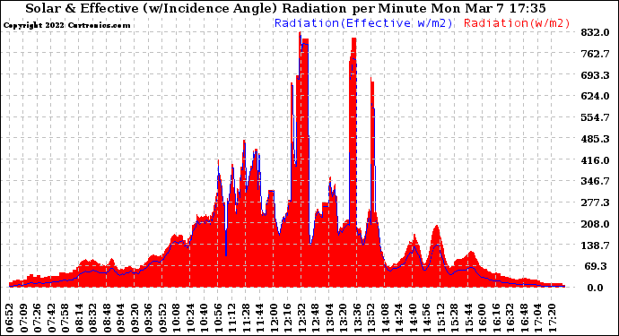 Solar PV/Inverter Performance Solar Radiation & Effective Solar Radiation per Minute