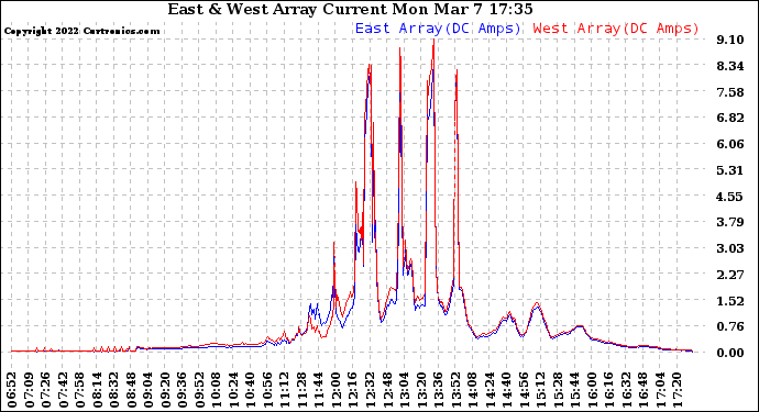 Solar PV/Inverter Performance Photovoltaic Panel Current Output